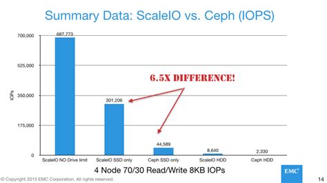 Summary This blog posting isn’t about “<strong>Ceph</strong> bad, ScaleIO good”, although it will certainly be misconstrued as such. . Ceph iops calculator